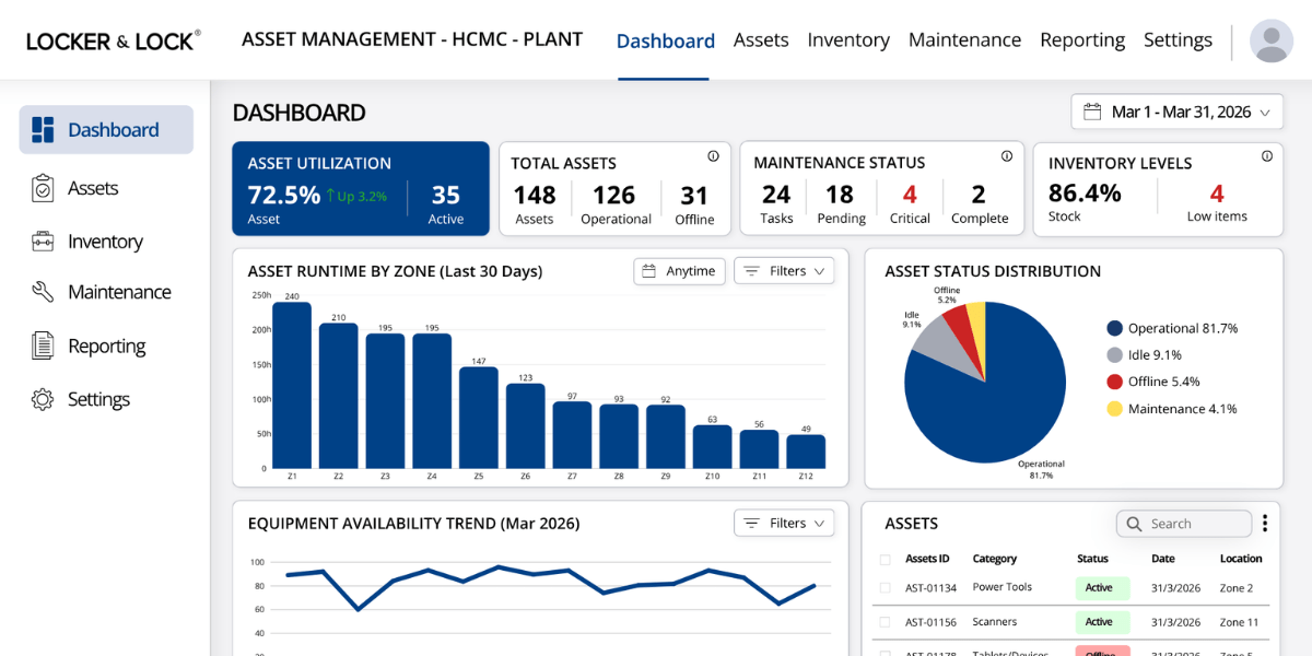 Hệ thống quản lý tài sản với dashboard trực quan, hỗ trợ theo dõi, phân tích và báo cáo toàn bộ hoạt động sử dụng.